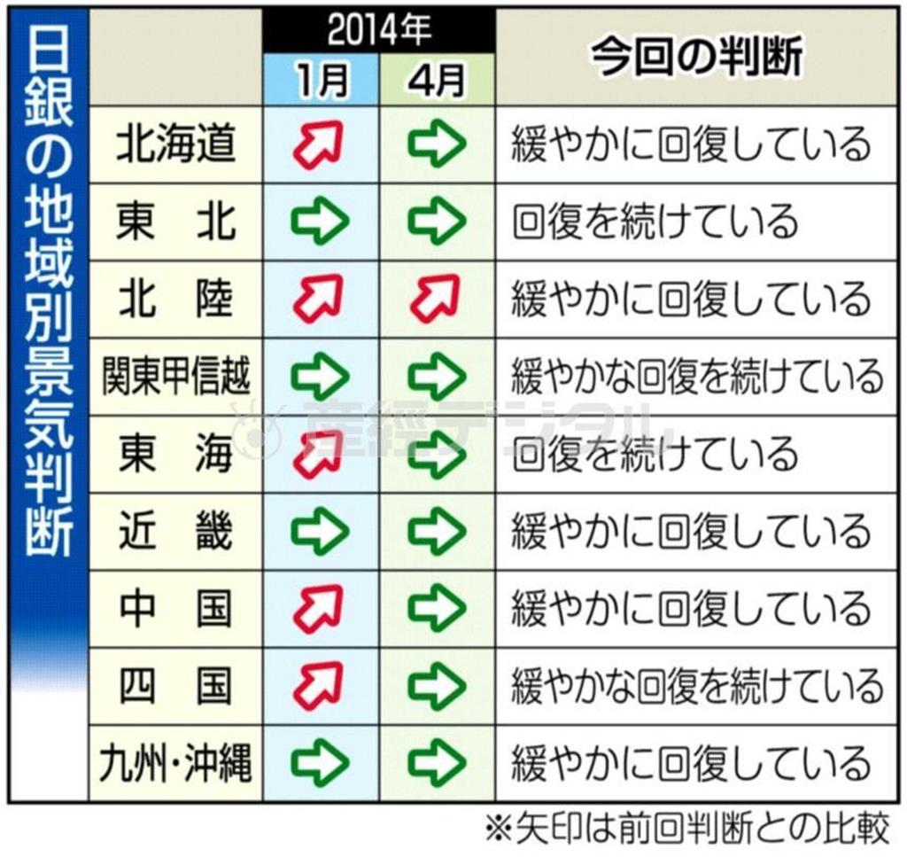 日銀の地域別景気判断＝２０１４年４月１７日、日銀による４月の地域経済報告（さくらリポート）発表、※矢印は前回判断との比較