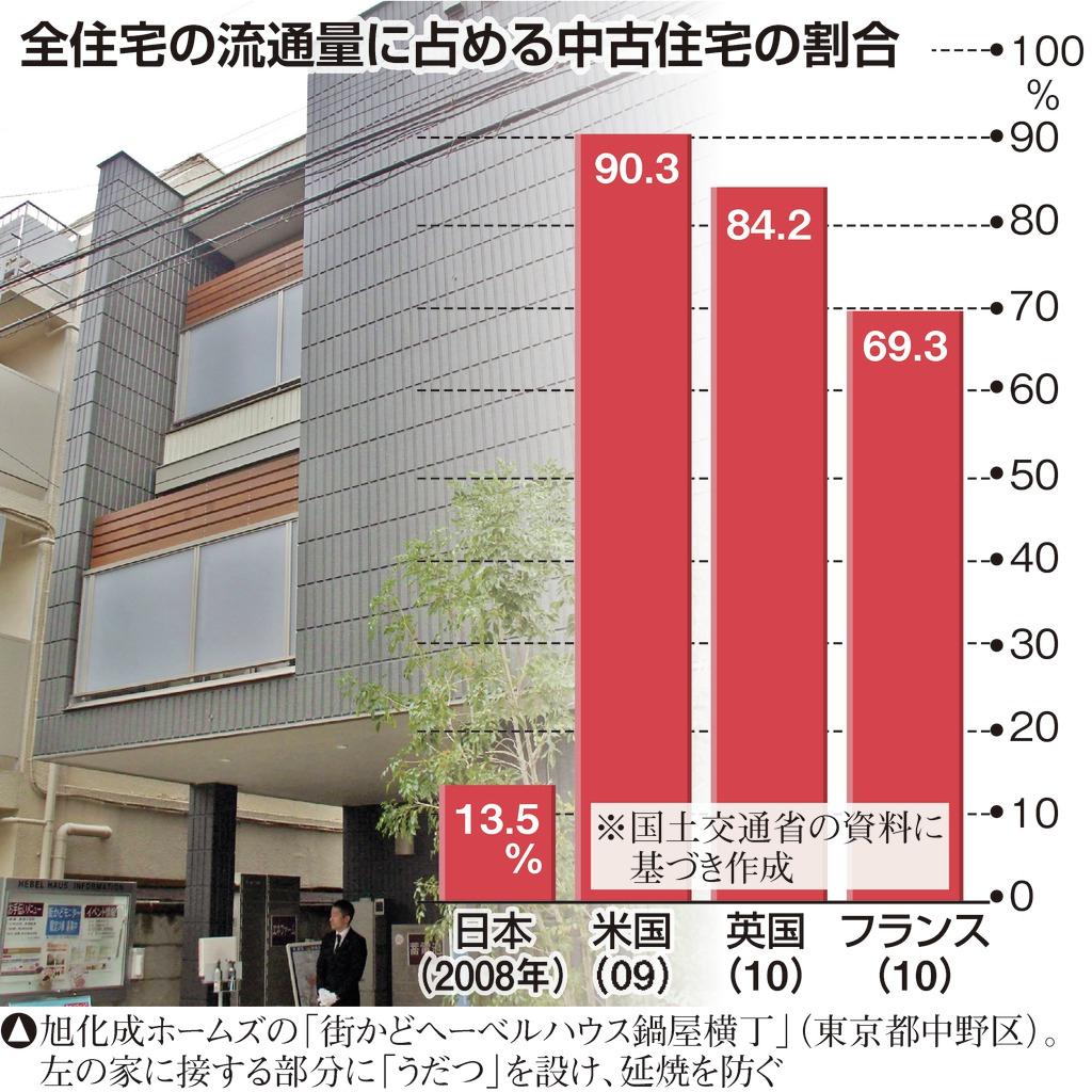 全住宅の流通量に占める中古住宅の割合