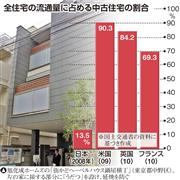 全住宅の流通量に占める中古住宅の割合