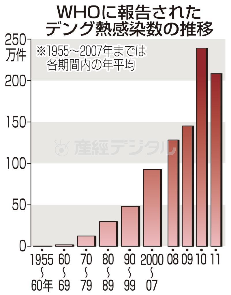 ＷＨＯ（世界保健機関）に報告されたデング熱感染数の推移＝※１９５５～２００７年までは各期間内の年平均