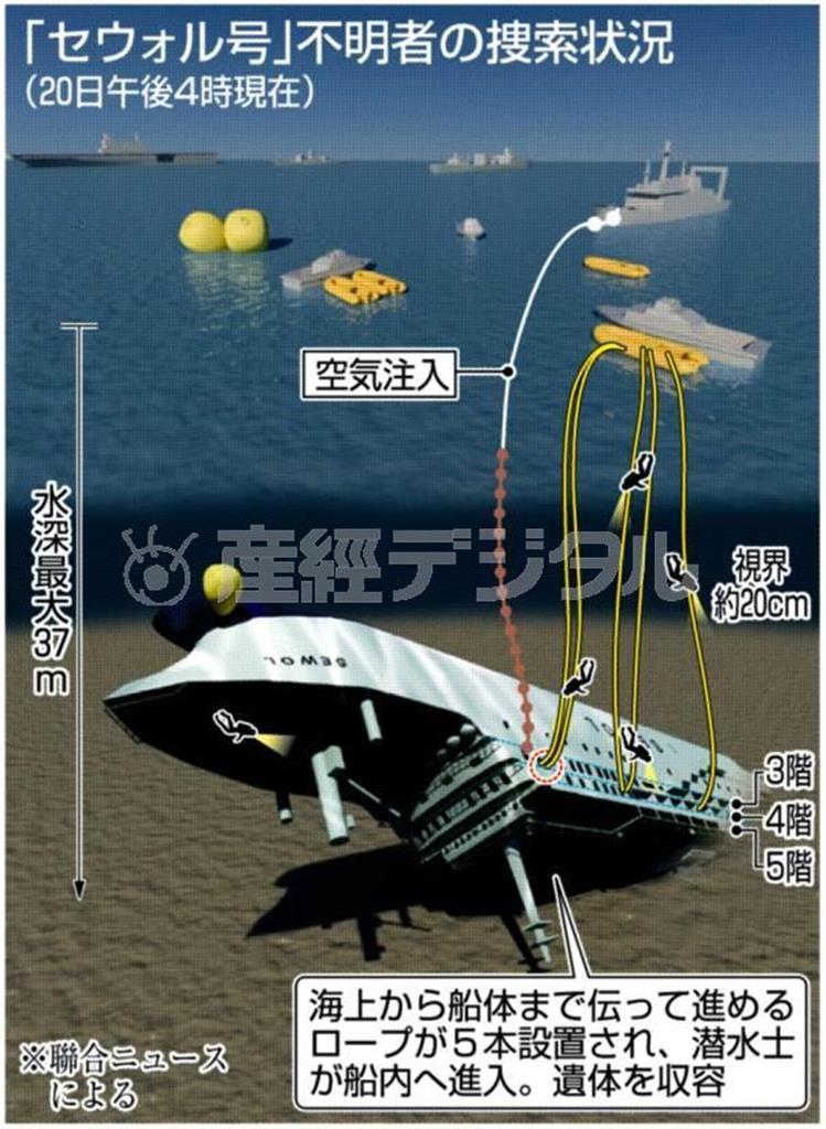 【韓国旅客船沈没】「セウォル号」不明者の捜索状況＝２０１４年４月２０日午後４時現在（※聯合ニュースによる）。２０１４年４月１６日午前９時ごろ、韓国の旅客船「セウォル」号（乗客乗員計４７５人に訂正、６８２５トン）が珍島付近を航行中に遭難信号を発信した。