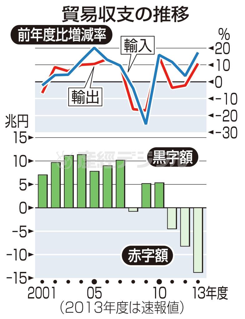 貿易収支の推移（２００１～２０１３年度）。※２０１３年度は速報値