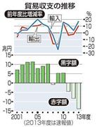 貿易収支の推移（２００１～２０１３年度）。※２０１３年度は速報値