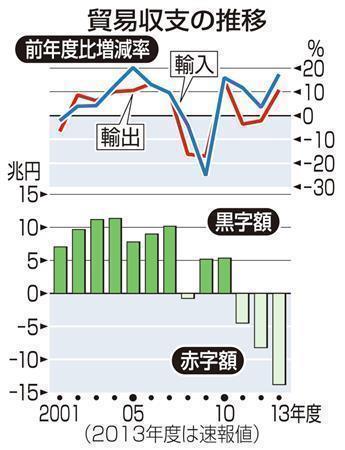 貿易収支の推移（２００１～２０１３年度）。※２０１３年度は速報値