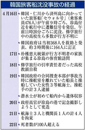 【韓国旅客船沈没】経過＝２０１４年４月１６日～４月２２日。※韓国旅客船「セウォル号」の航路＝２０１４年４月１６日午前９時ごろ、韓国の旅客船「セウォル」号（乗客乗員計４７５人に訂正、６８２５トン）が珍島付近を航行中に遭難信号を発信した。※聯合ニュースによる