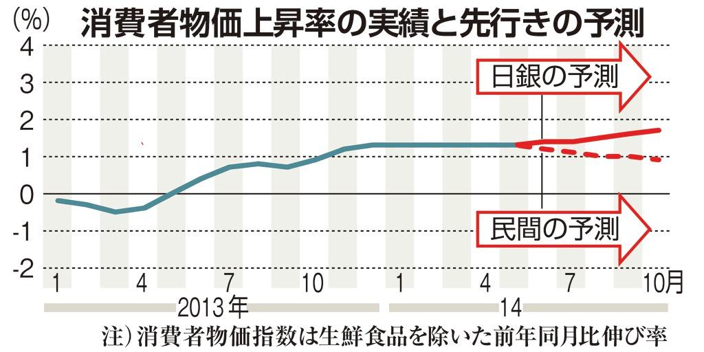 消費者物価上昇率の実績と先行きの予測