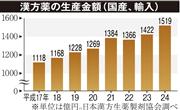 漢方薬の生産金額（国産、輸入）