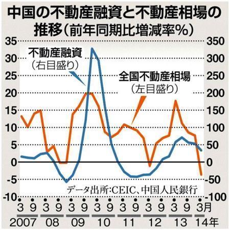 中国の不動産融資と不動産相場の推移（前年同期比増減率％）＝２００７年３月～２０１４年３月、※データ出所：ＣＥＩＣ、中国人民銀行