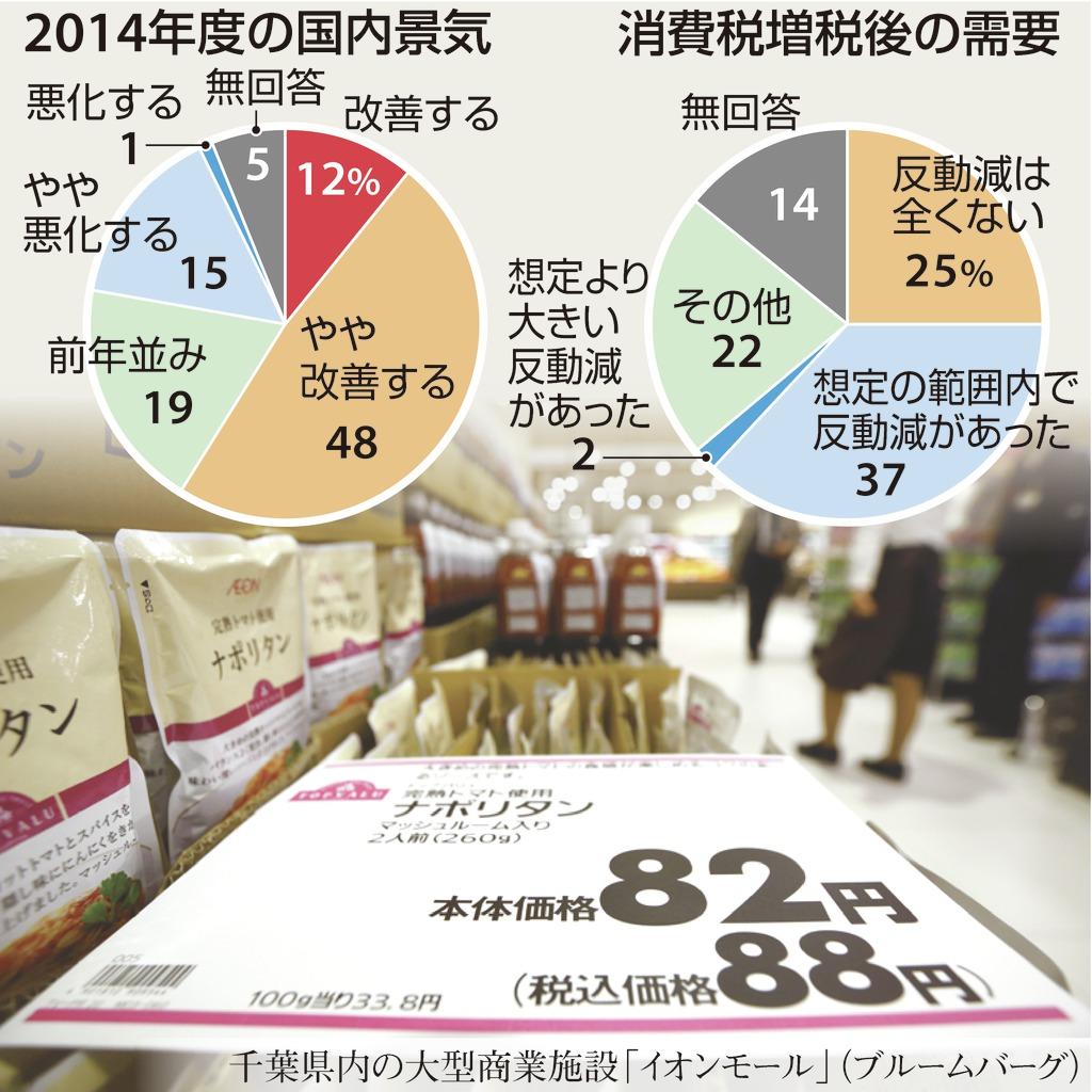 消費税増税後の需要（右）