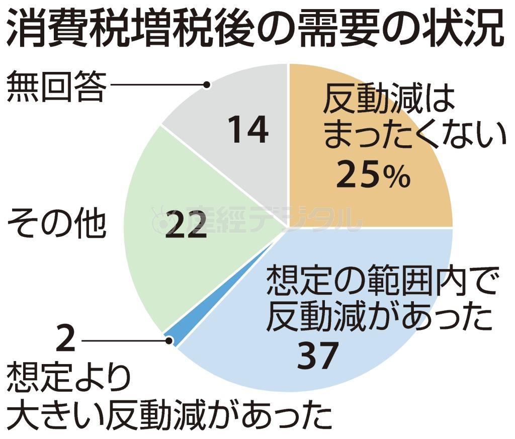 消費税増税後の需要の状況＝※主要企業１２３社にアンケート実施（産経新聞社調べ）