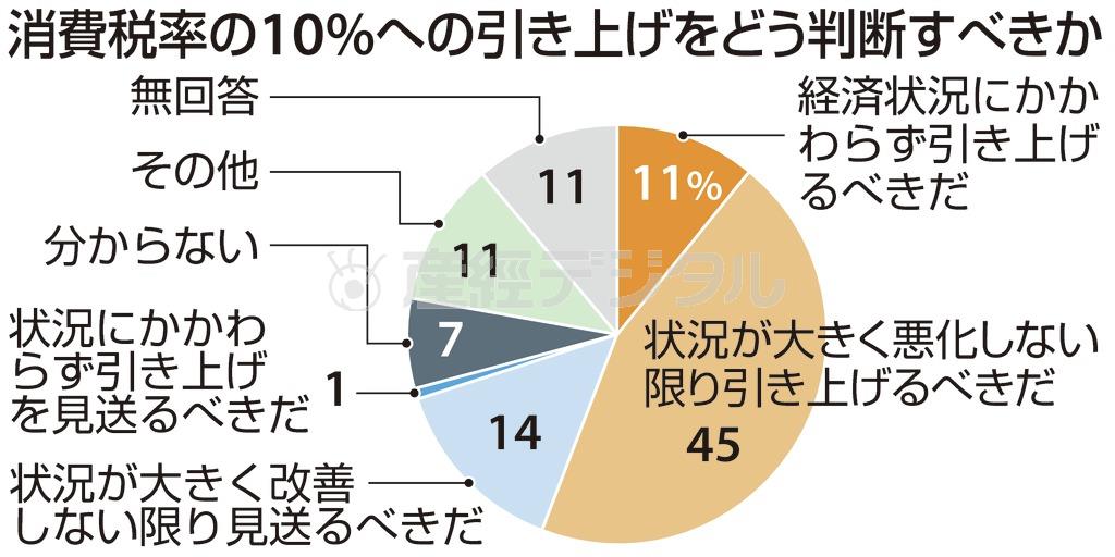 消費税率の１０％への引き上げをどう判断すべきか＝※主要企業１２３社にアンケート実施（産経新聞社調べ）
