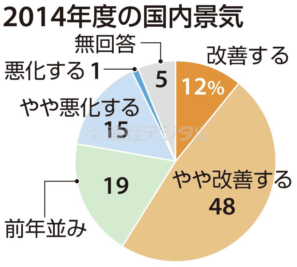 ２０１４年度の国内景気＝※主要企業１２３社にアンケート実施（産経新聞社調べ）