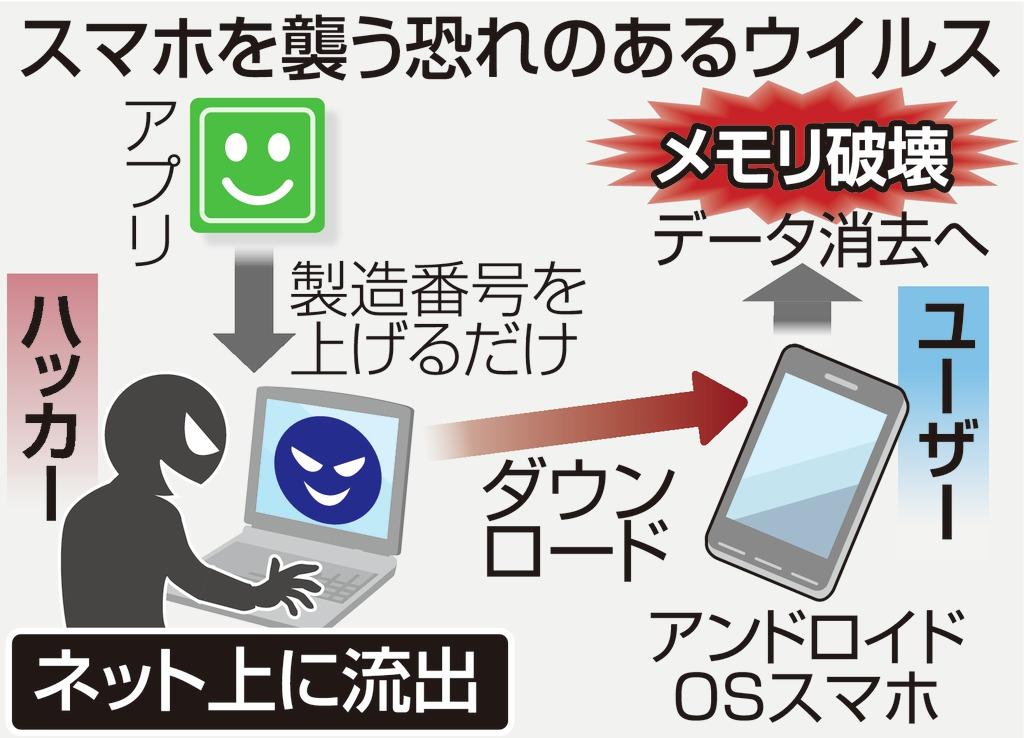 スマホを襲う恐れのあるウイルス
