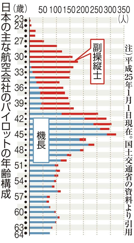 日本の主な航空会社のパイロットの年齢構成