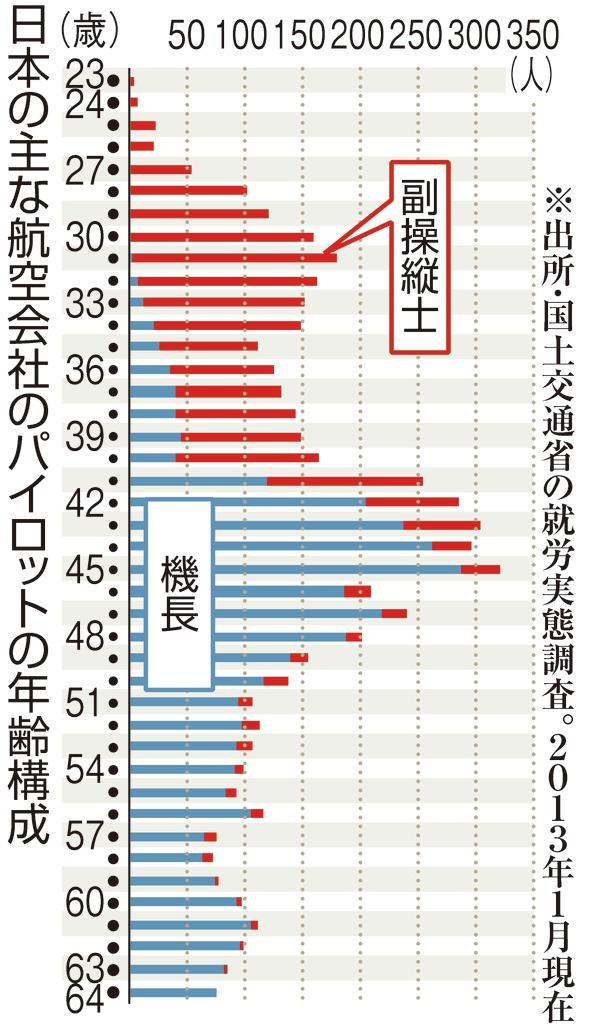 日本の主な航空会社のパイロットの年齢構成