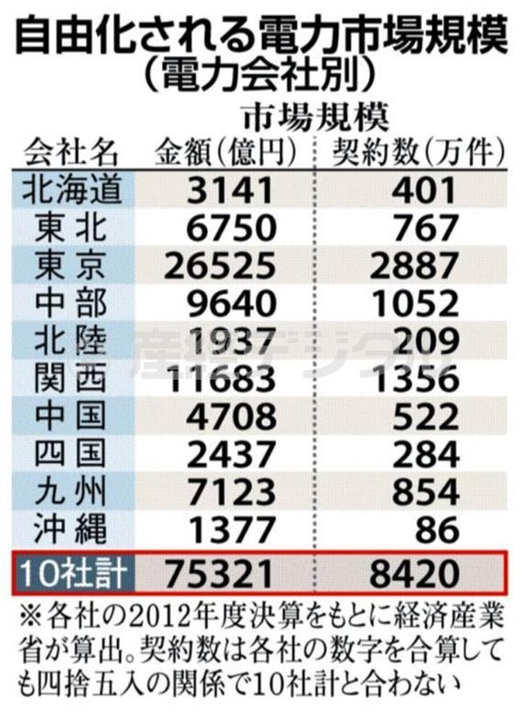 自由化される電力市場規模（電力会社別）＝２０１４年５月７日現在、※各社の２０１２年度決算をもとに経済産業省が算出。契約数は各社の数字を合算しても四捨五入の関係で１０社計と合わない