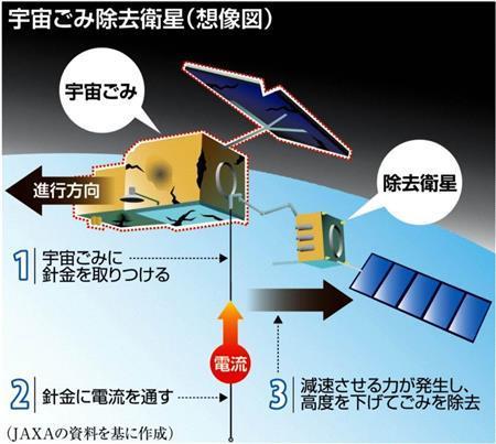 宇宙ごみ除去衛星（想像図）＝２０１３年１月１４日現在、※ＪＡＸＡの資料を基に作成