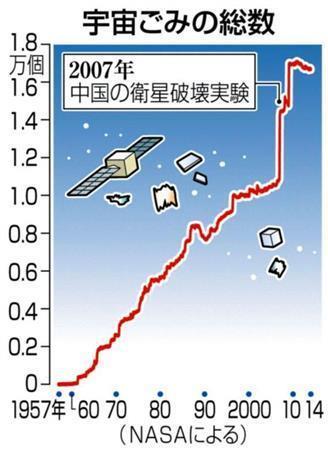 宇宙ごみの総数（１９５７年～２０１４年）＝２０１４年５月７日現在（ＮＡＳＡによる）