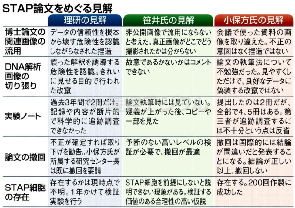 新型万能細胞「ＳＴＡＰ（スタップ）論文」をめぐる見解＝２０１４年４月１６日、※理化学研究所発生・再生科学総合研究センター副センター長の笹井芳樹氏、理化学研究所発生・再生科学総合研究センターの小保方晴子（おぼかた・はるこ）研究ユニットリーダー