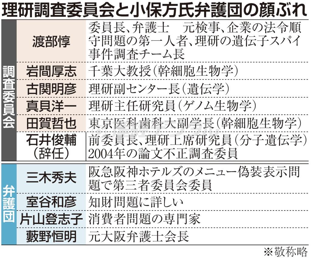 理研調査委員会と小保方晴子氏弁護団の顔ぶれ＝２０１４年５月８日現在、※敬称略