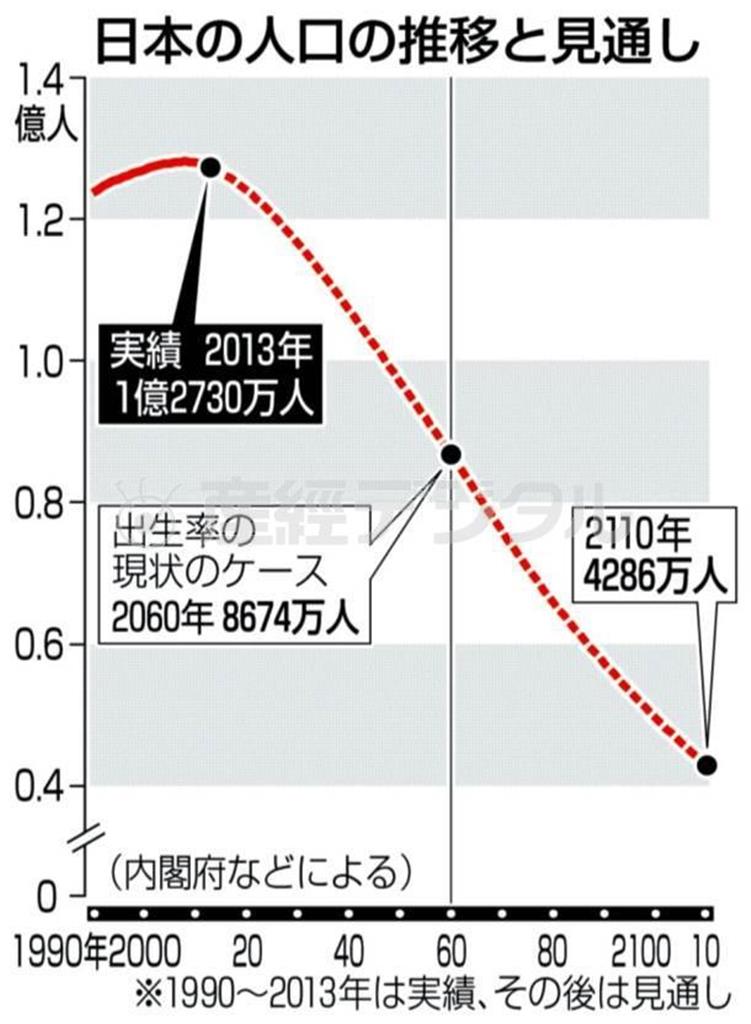 日本の人口の推移と見通し＝２０１４年５月１３日現在、※１９９０年～２０１３年は実績、その後は見通し（内閣府などによる）