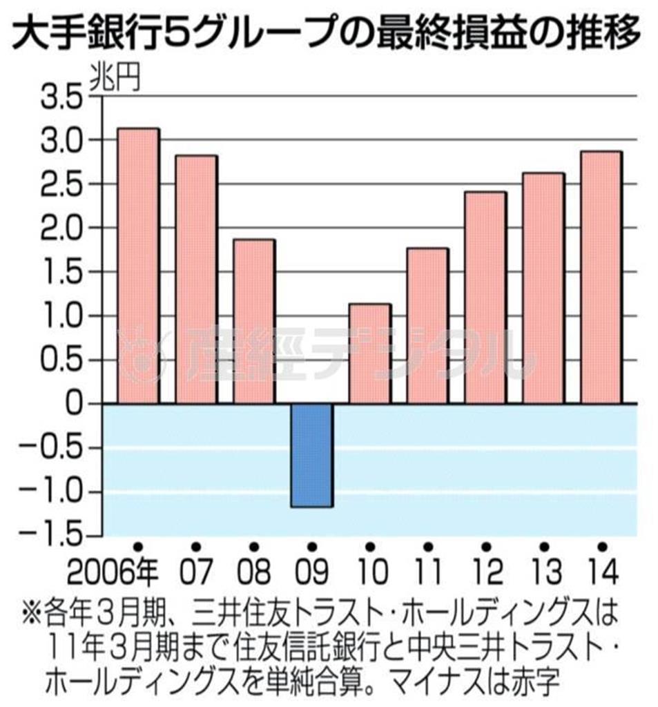 大手銀行５グループの最終損益の推移＝２０１４年５月１４日、※各年３月期、三井住友トラスト・ホールディングスは２０１１年３月期まで住友信託銀行と中央三井トラスト・ホールディングスを単純合算。マイナスは赤字