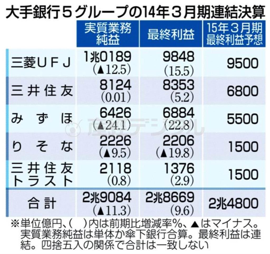 大手銀行５グループの２０１４年３月期連結決算＝２０１４年５月１４日、※単位億円、カッコ内は前期比増減率％、▲はマイナス。実質業務純益は単体か傘下銀行合算。最終利益は連結。四捨五入の関係で合計は一致しない