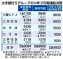大手銀行５グループの２０１４年３月期連結決算＝２０１４年５月１４日、※単位億円、カッコ内は前期比増減率％、▲はマイナス。実質業務純益は単体か傘下銀行合算。最終利益は連結。四捨五入の関係で合計は一致しない
