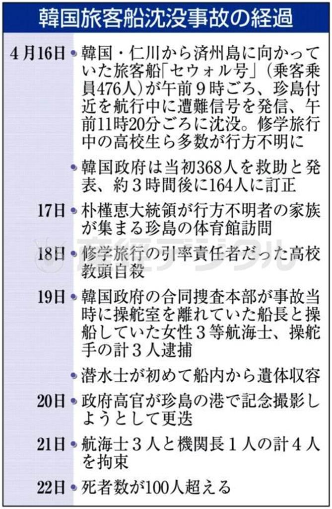 【韓国旅客船沈没】経過＝２０１４年４月１６日～４月２２日。※韓国旅客船「セウォル号」の航路＝２０１４年４月１６日午前９時ごろ、韓国の旅客船「セウォル」号（乗客乗員計４７５人に訂正、６８２５トン）が珍島付近を航行中に遭難信号を発信した。※聯合ニュースによる