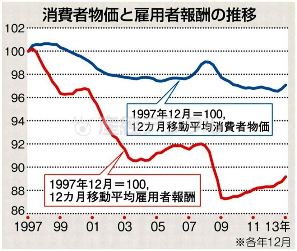 消費者物価と雇用者報酬の推移（１９９７年～２０１３年）。※各年１２月