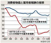 消費者物価と雇用者報酬の推移（１９９７年～２０１３年）。※各年１２月