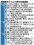 遠隔操作ウイルス事件の経過表＝２０１２年７月１日～２０１４年５月１９日