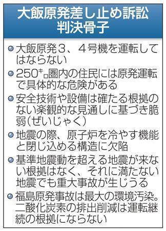 大飯原発差し止め訴訟判決骨子＝２０１４年５月２１日、福井地裁（樋口英明裁判長）