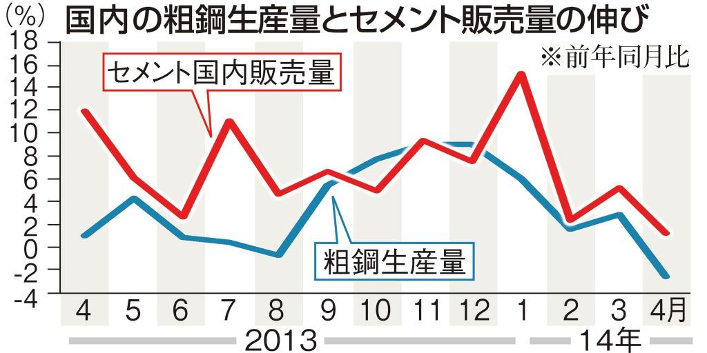 国内の粗鋼生産量とセメント販売量の伸び