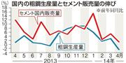 国内の粗鋼生産量とセメント販売量の伸び