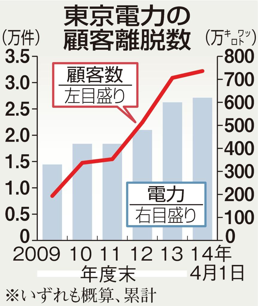 東京電力の顧客離脱数