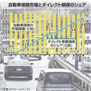 自動車保険市場とダイレクト損保のシェア