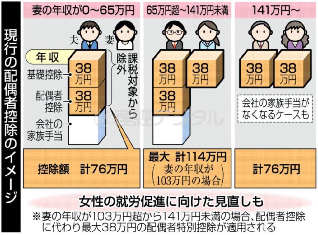 現行の配偶者控除のイメージ＝２０１４年５月２３日現在、※妻の年収が１０３万円超から１４１万円未満の場合、配偶者控除に代わり最大３８万円の配偶者特別控除が適用される