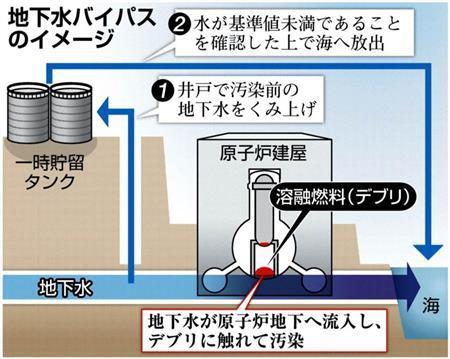 地下水のバイパスのイメージ＝２０１４年４月９日現在
