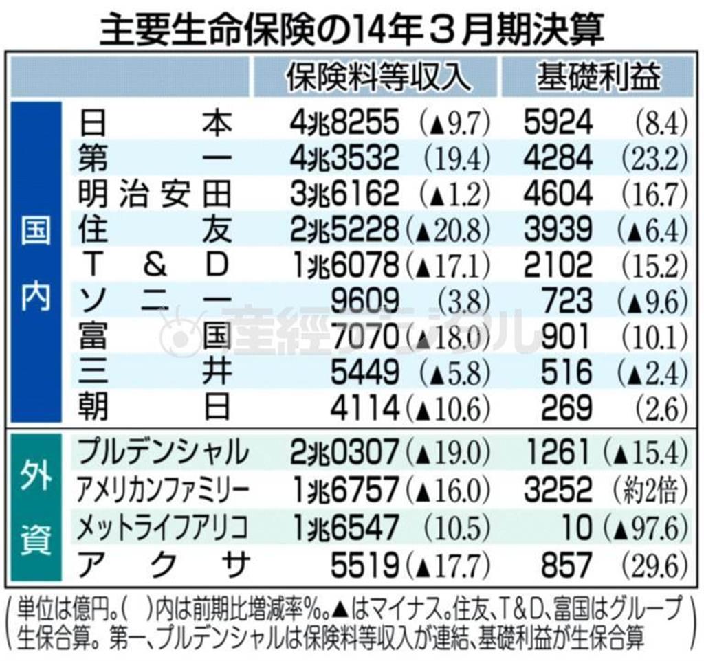 主要生命保険の２０１４年３月期決算＝２０１４年５月２６日現在、※単位は億円。カッコ内は前期比増減率％。▲はマイナス。住友、Ｔ＆Ｄ、富国はグループ生保合算。第一、プルデンシャルは保険料収入が連結、基礎利益が生保合算