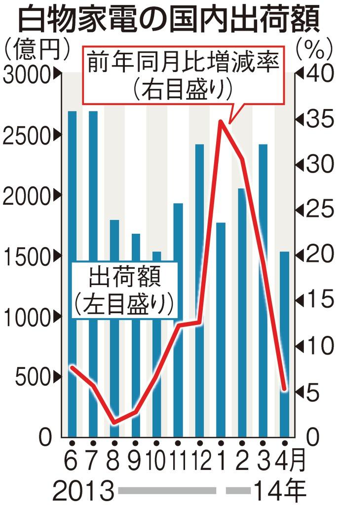 白物家電の国内出荷額