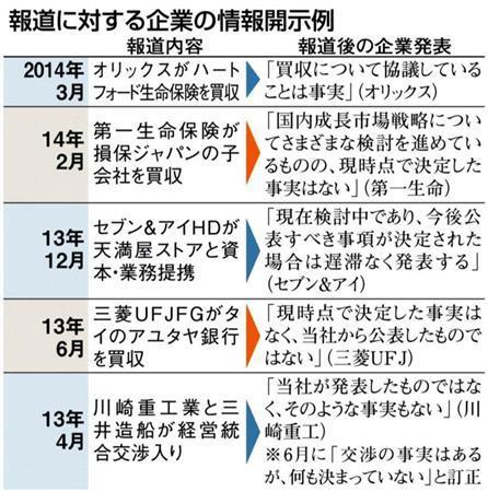 報道に対する企業の情報開示例（２０１３年４月～２０１４年３月）＝２０１４年５月２７日現在