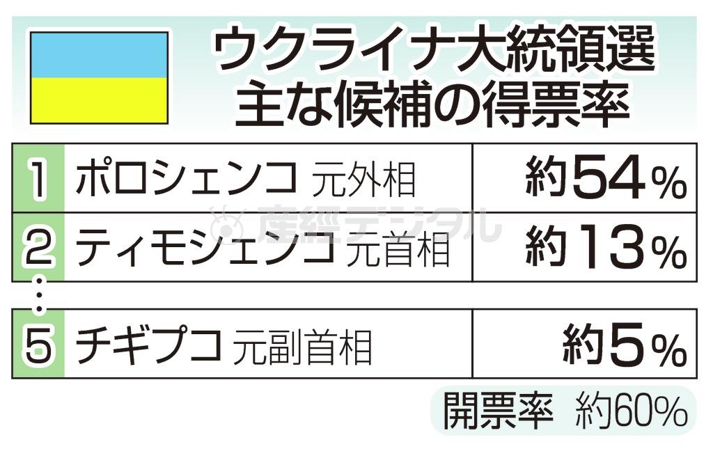 ウクライナ大統領選＿主な候補の得票率（開票率＿約６０％）＝２０１４年５月２６日現在