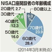 ＮＩＳＡ口座開設者の年齢構成