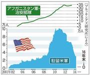 アフガニスタン軍・治安部隊とアフガニスタンに駐留する米軍（２００１年～２０１４年）＝２０１４年５月２７日現在、※ブルッキングズ研究所による