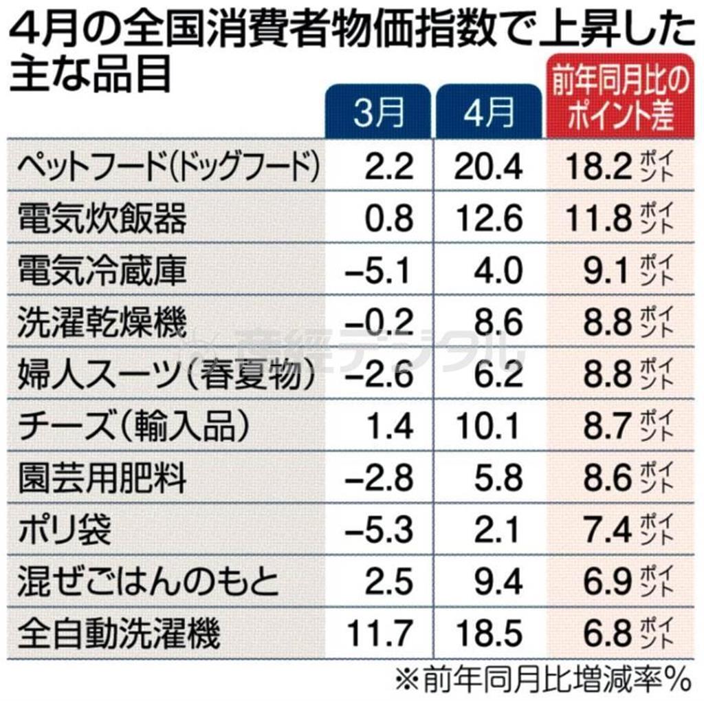 ４月の全国消費者物価指数で上昇した主な品目＝２０１４年５月３０日、総務省発表。※前年同月比増減率％