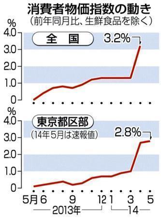 ４月の全国消費者物価指数の動き（前年同月比、生鮮食品を除く、２０１３年５月～２０１４年５月）＝２０１４年５月３０日、総務省発表