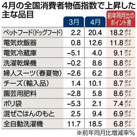 ４月の全国消費者物価指数で上昇した主な品目＝２０１４年５月３０日、総務省発表。※前年同月比増減率％