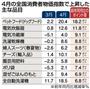 ４月の全国消費者物価指数で上昇した主な品目＝２０１４年５月３０日、総務省発表。※前年同月比増減率％