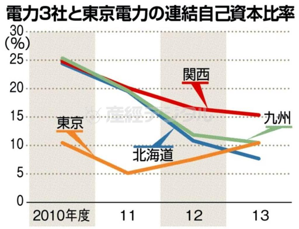 電力３社と東京電力の連結自己資本比率＝２０１０年度～２０１３年度